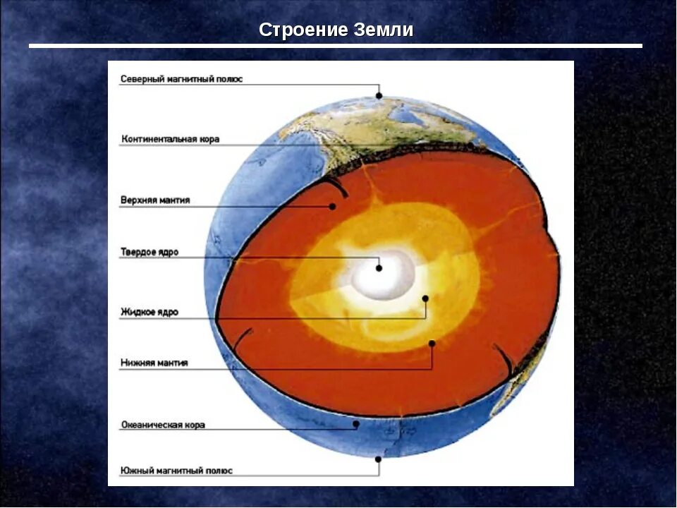 Схема строения ядра земли.