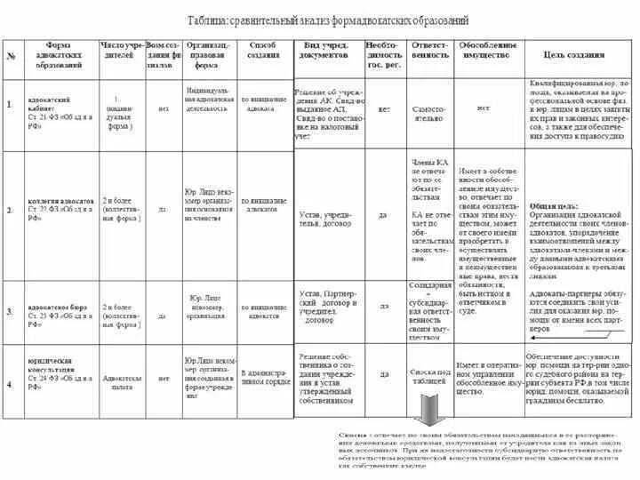 Организационно правовая форма адвокатской палаты. Таблица четырех форм адвокатских образований. формы адвокатской деятельности таблица. схема формы адвокатских образований. сравнение форм адвокатских образований таблица.