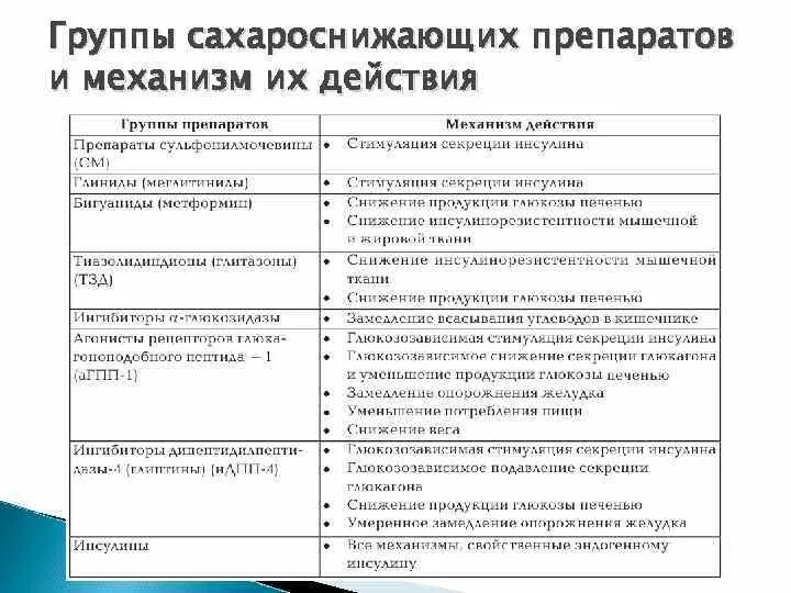 Механизм действия пероральных сахароснижающих препаратов таблица. Классификация сахароснижающих препаратов при диабете. Пероральные сахароснижающие препараты классификация таблица. Пероральные сахароснижающие препараты механизм действия. Группы сахароснижающих препаратов