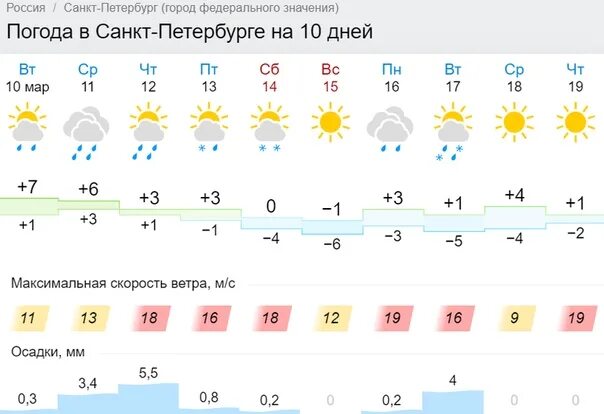 Погода в Ачинске. Погода в Сургуте. Погода на 10 дней. Погода в Сургуте на 10 дней. Температура в нефтеюганске