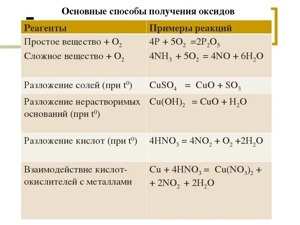Назовите основные способы получения оксидов и проиллюстрируйте. Химические свойства оксидов реакции. оксиды химия 8 класс химические реакции. химические свойства оксидов реакции 8 класс. классификация и химические свойства простых веществ и оксидов.