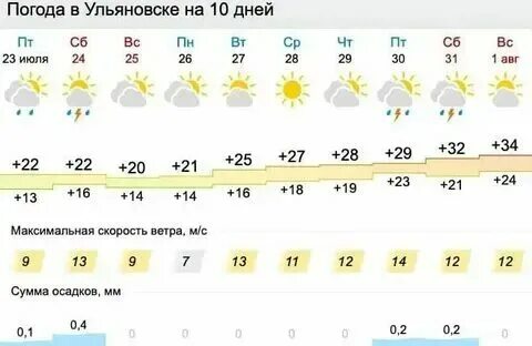 Точное время ульяновск. Погода в ульяновске. Погода в ульяновске на нижней. Погода ульяновск на 10 дней. Точное время ульяновск.