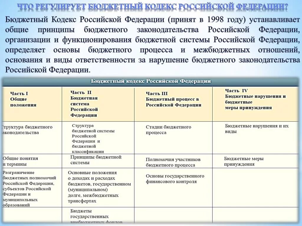 Комментарии бюджетного кодекса рф. Что регулирует бюджетный кодекс. Содержание бюджетного кодекса. Бюджетный кодекс структура Российской Федерации. Структура бюджетного кодекса.