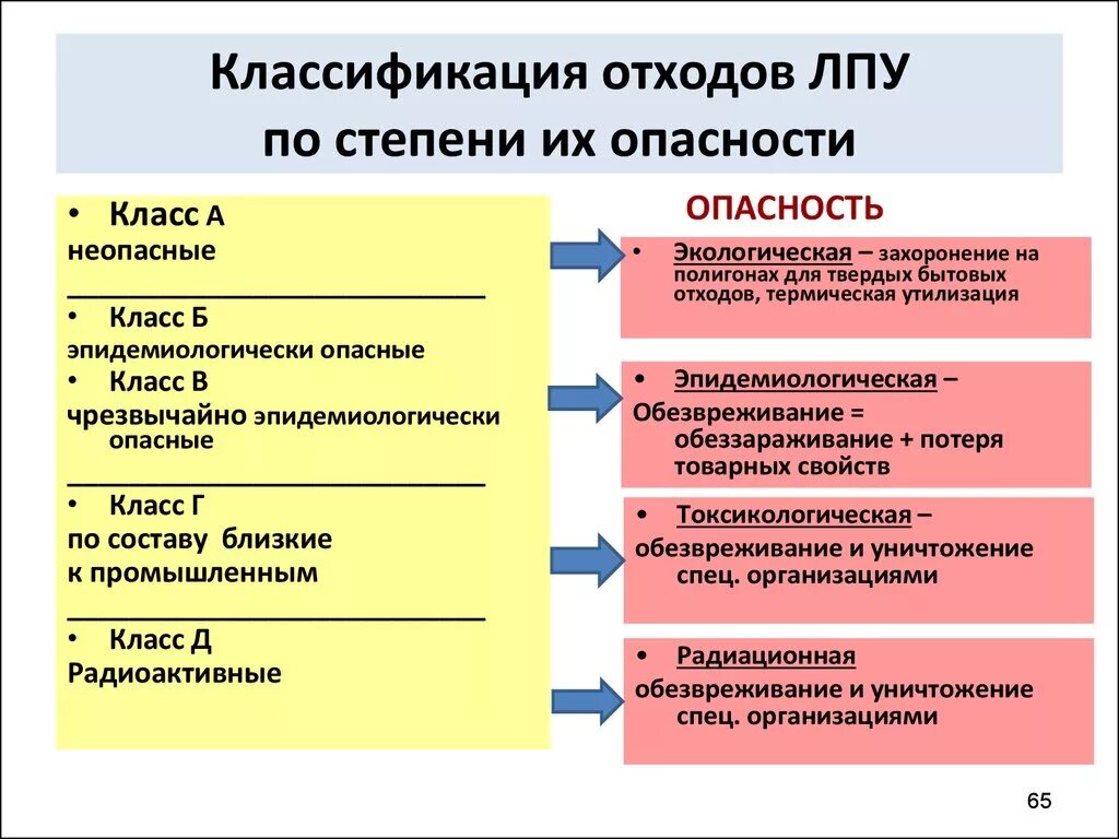 Сколько медицинских отходов. Отходы медицинские классификация по классам опасности. Классификация мед отходов в ЛПУ. Класс а мед отходов классификация. Класс опасности медицинских отходов классификатор.