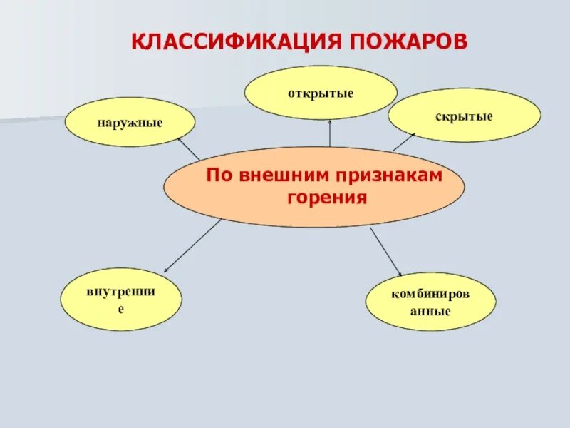 Классификация пожаров. Классификация подаров по внешним прищнакамгорения. Классификация пожаров по признакам. Классификация пожаров по внешним признакам. Категории горения