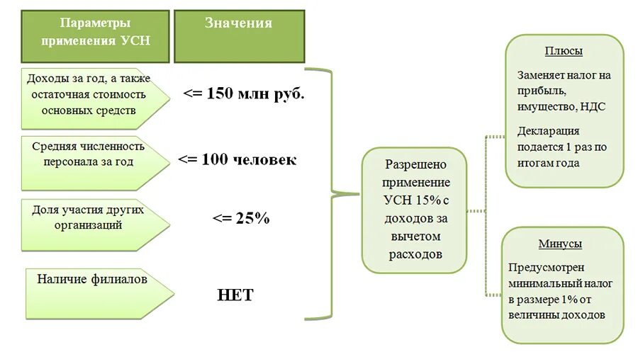 Схема УСН доходы минус расходы. Схема упрощенной системы налогообложения. Схема УСН доходы и доходы минус расходы. УСН доходы для ИП упрощенная система налогообложения. Доход при усн доходы минус расходы признается