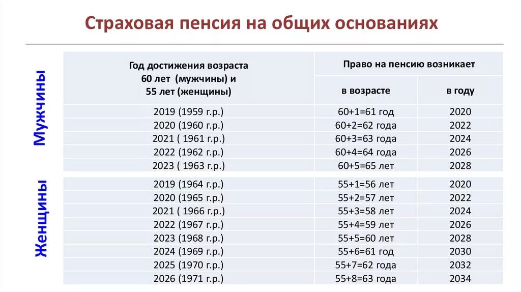 Пенсии в 2022. Страховая пенсия на общих основаниях. Пенсия на общих основаниях это. Пенсионный Возраст в России с 2023. Возраст на общих основаниях.
