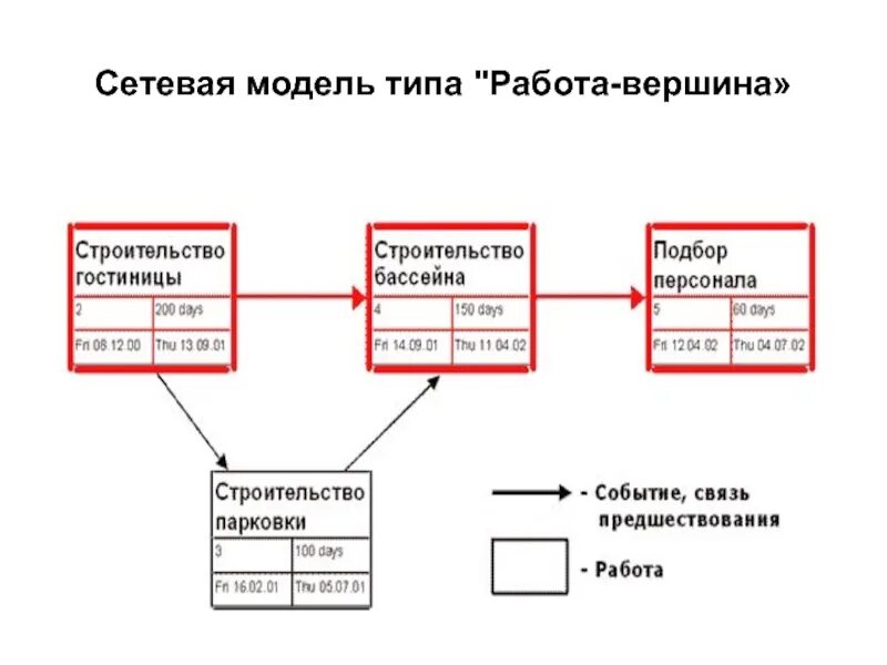 Организация сетевых моделей. Сетевая модель. Сетевая модель типа "вершина-работа". Сетевое моделирование типа работа вершина. Сетевая модель работ.