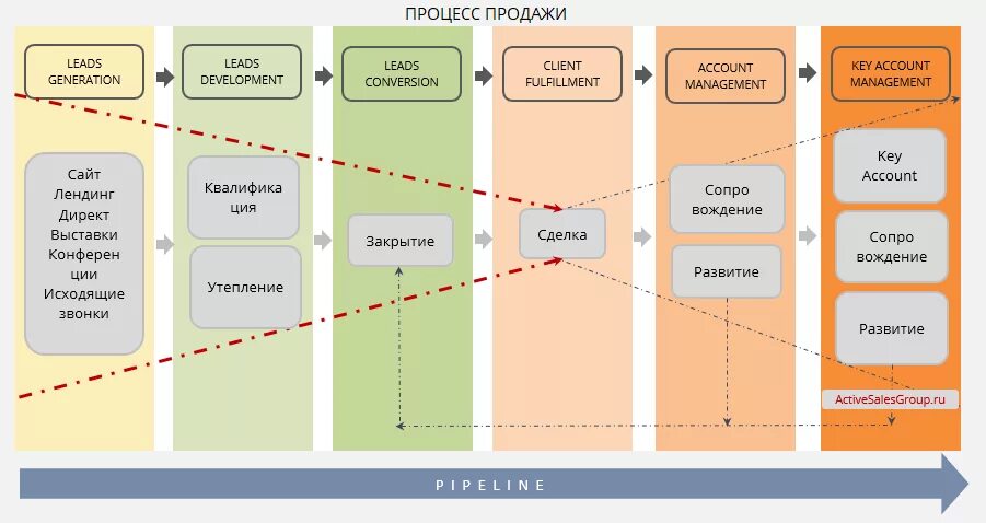 Стадии жизненного цикла клиента. Модель жизненного цикла клиента. Стадии жизненного цикла клиента. Схема жизненного цикла клиента. Этапы формирования клиента.