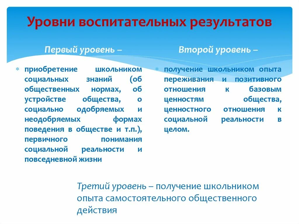 Уровни воспитательных результатов воспитательной. Уровни воспитательной работы. Первый уровень воспитательных результатов. Уровни воспитательных результатов социально ценностных отношений.