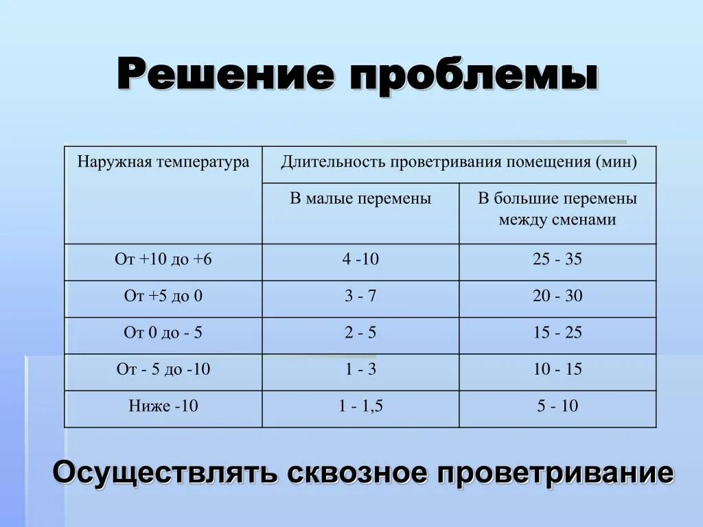 График проветривания помещений. Длительность проветривания помещений. Таблица проветривания помещения. Проветривание помещений нормы.