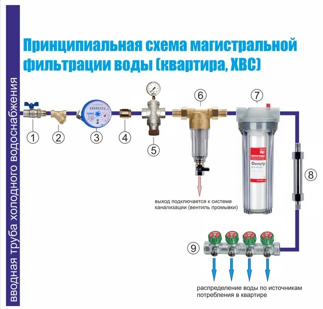 Схема подключения фильтра грубой очистки воды. Схема подключения фильтра механической очистки воды. Схема подключения промывных фильтров. Схема подключения магистрального водяного фильтра.