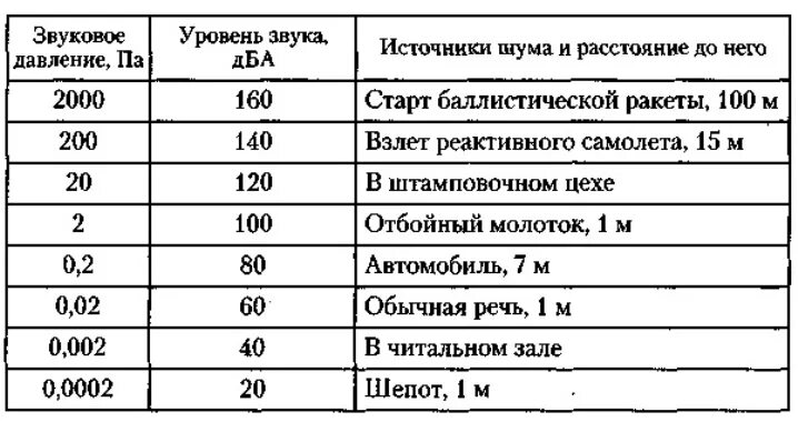 Звуковое давление и уровень шума. Уровень громкости и звуковое давление. Уровень звука в ДБ. Таблица звукового давления. Расстояния от уровня звука