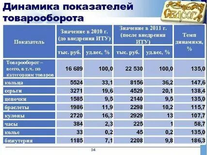 Товарооборот магазина