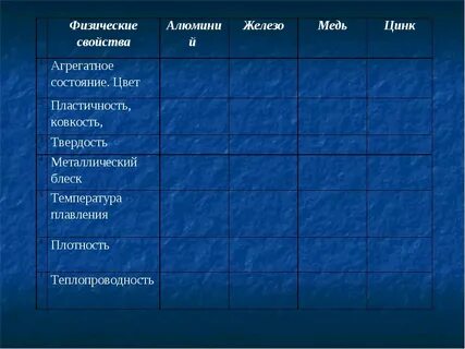 Сравнить свойства меди и серы