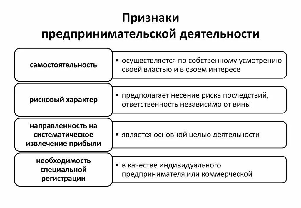 Назовите 3 признака деятельности. Каковы признаки предпринимательской деятельности. Обязательные признаки предпринимательской деятельности. Что такое предпринимательство перечислите признаки. 2.Каковы признаки предпринимательской деятельности?.