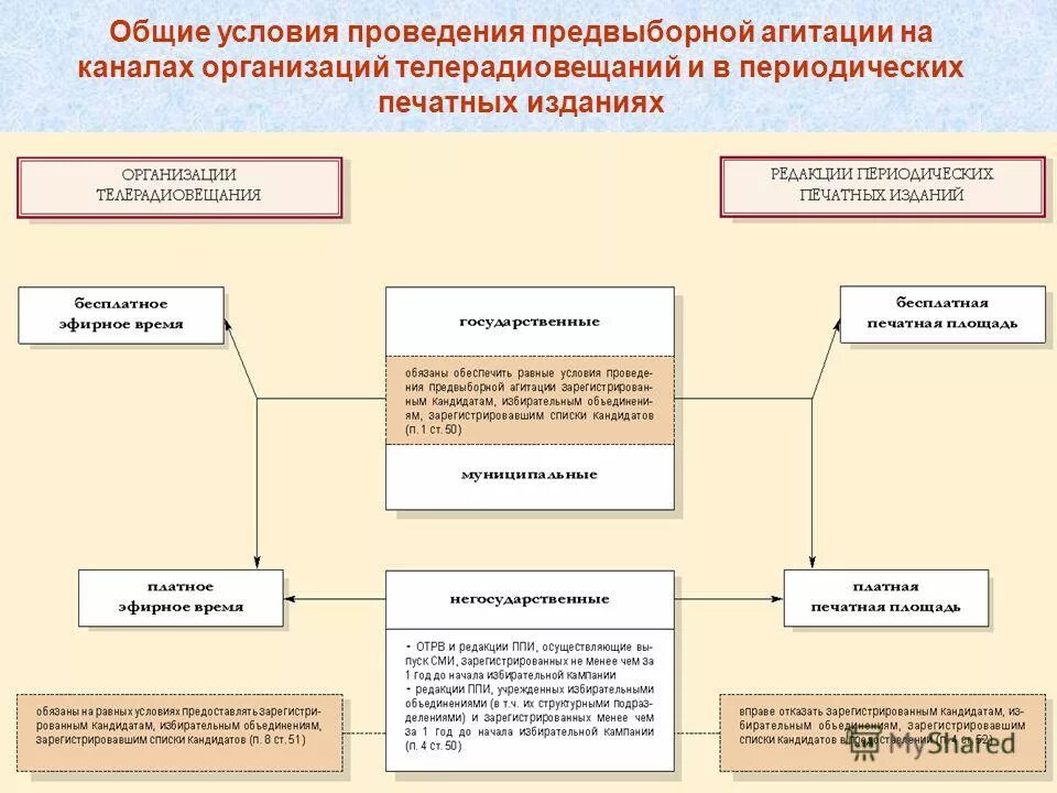 Информирование предвыборная агитация. Ф3 67 об основных гарантиях избирательных прав предвыборная агитация. Информационное обеспечение выборов. Информирование избирателей и предвыборная агитация. Формы и виды предвыборной агитации.
