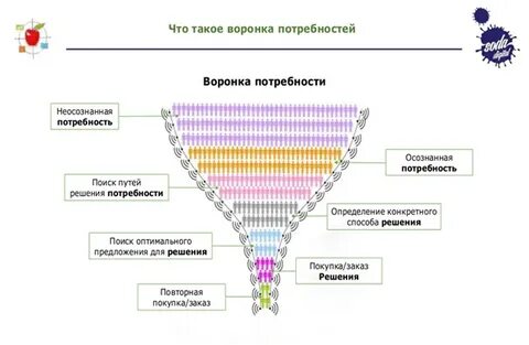 Воронка вопросов это