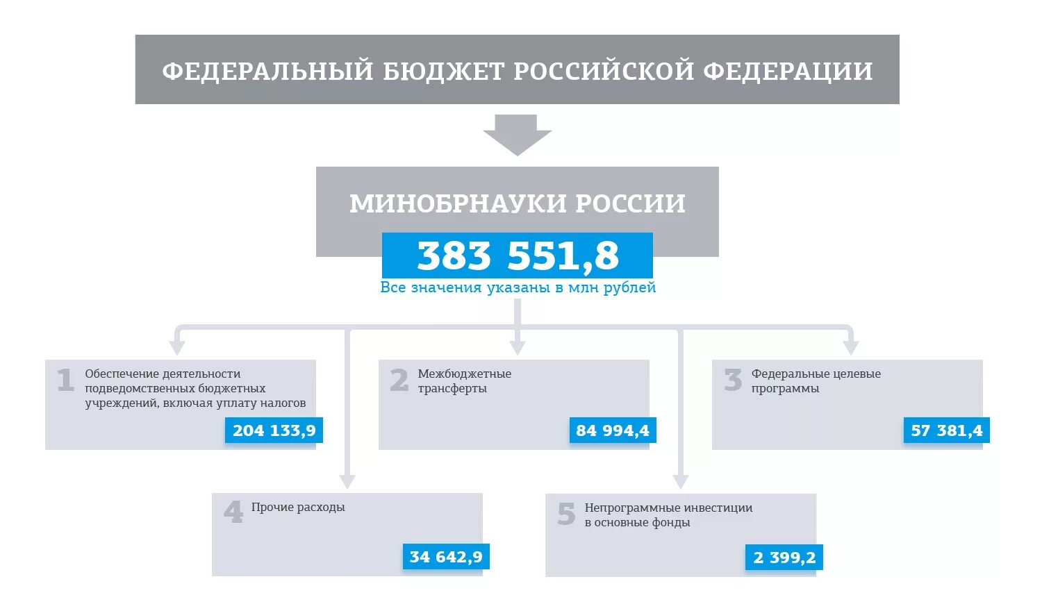 Минобрнауки подведомственные организации