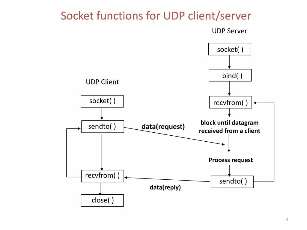 Udp request. Udp сервер. клиент udp и сервер udp. udp дейтаграмма. udp socket.