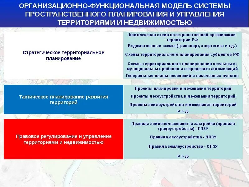 Управление территорией и имуществом. Модели территориального управления. Органы управления территориями. Управление развитием территории. Механизм управления территориями.