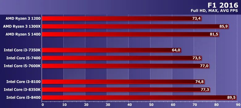 Тесты процессоров intel i3. Видеокарта intel i3 8100. тест процессоров i3 i5 i7 i9. тест процессора и видеокарты. какая видеокарта подойдёт к процессору.