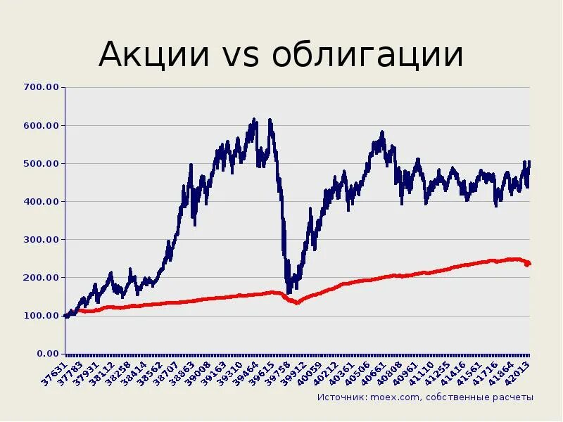 Акции vs облигации. Акции против облигаций. Визуализация облигации vs акции. Акции vs облигации картинки.