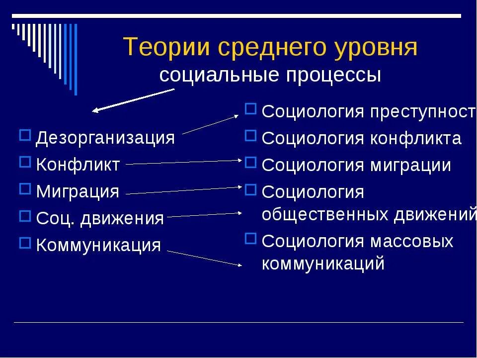 Описание социального процесса. Процессы в социологии. Социальные процессы примеры. Соц процессы в социологии. Теории социальных процессов.