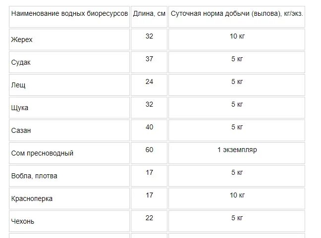 Размер вылавливаемой рыбы. Виды рыб. Допустимый размер выловленной рыбы. Норма судака. Таблица размеров допустимый пойманной рыбы.