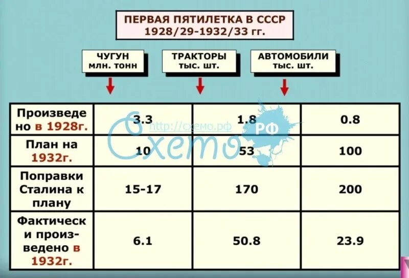 Начало реализации первого пятилетнего плана