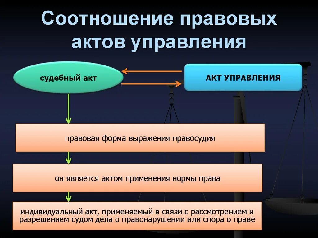 Правовые акты управления закон