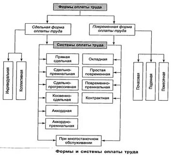 Недостатки систем оплаты труда