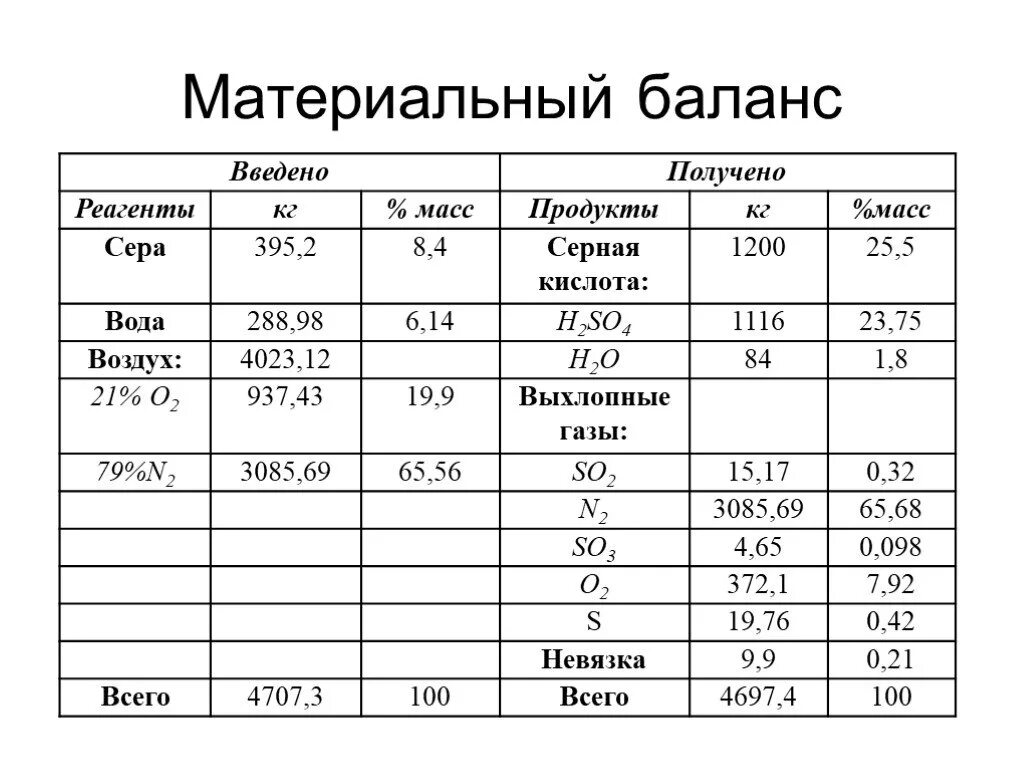 Материальный баланс производства. Материальный баланс серной кислоты. Материальный баланс производства серной кислоты. Материальный баланс азота. Сводная таблица материального баланса производства.