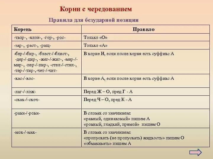 Корни с чередованием правила. Вырос корень с чередованием. Чит чет корни с чередованием правило.