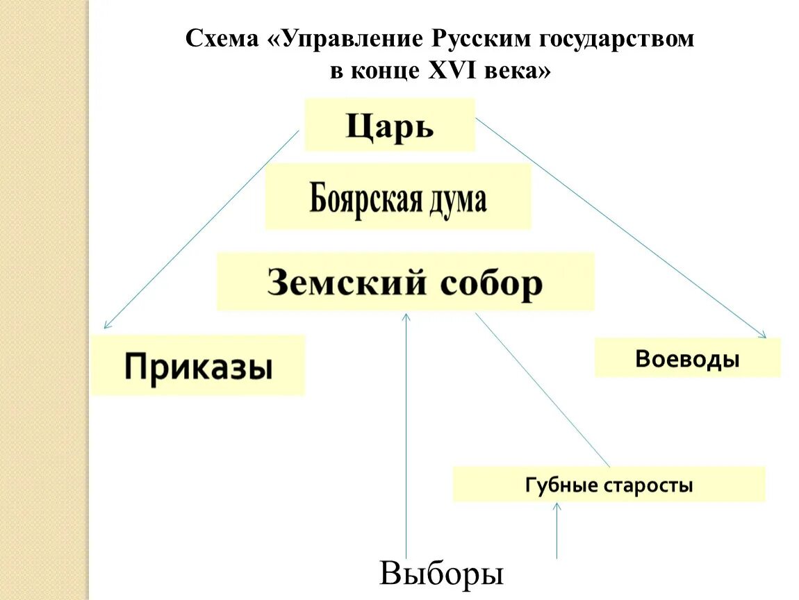 Схема управления российским государством в конце 16 века. Схема управление русским государством в конце 16 века схема. Управление русским государством в конце 17 века схема. Схема управления российским государством при первых Романовых.