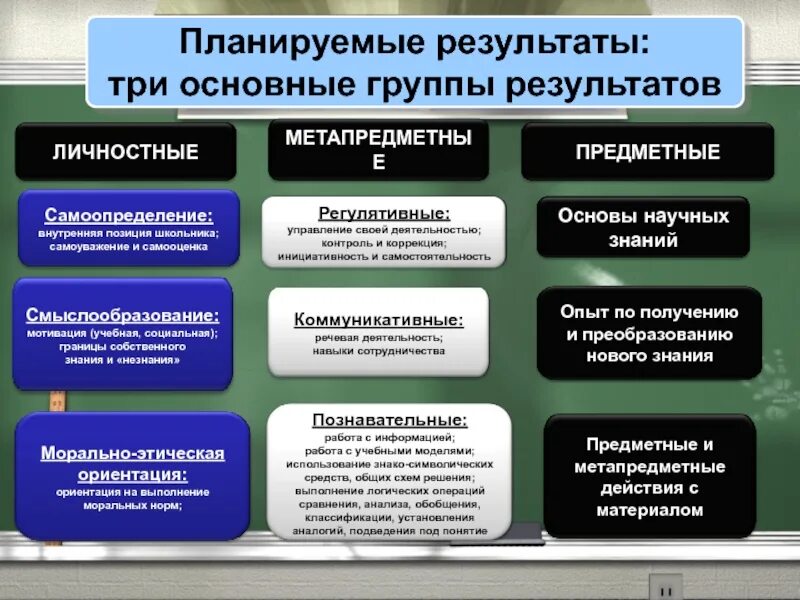 Три итог. Планируемые предметные Результаты три основные группы. Предметные метапредметные личностные. Личностные предметные и метапредметные планируемые Результаты это. Планируемые Результаты урока.