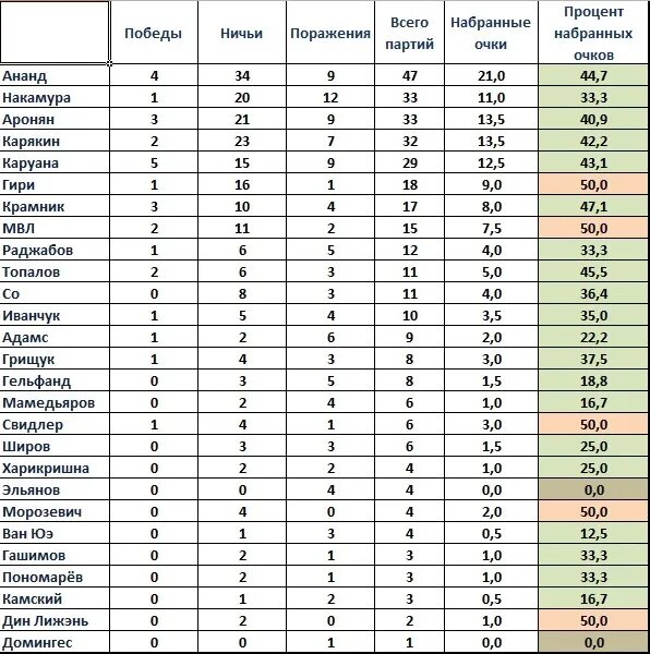 Сколько процентов наберет даванков. Процент побед в шахматах. Процент набранных очков в н/д что такое. Максимальное количество набранных очков в истории АПЛ. Сколько всего можно набрать очков в Wall Kickers.