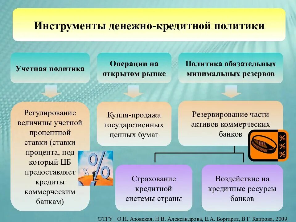 Монетарная политика банка россии презентация. Инструменты денежно-кредитной политики таблица. Инструменты кредитно-денежной политики в экономике. Денежно-кредитная политика инструменты. Методы и инструменты денежно-кредитного регулирования.