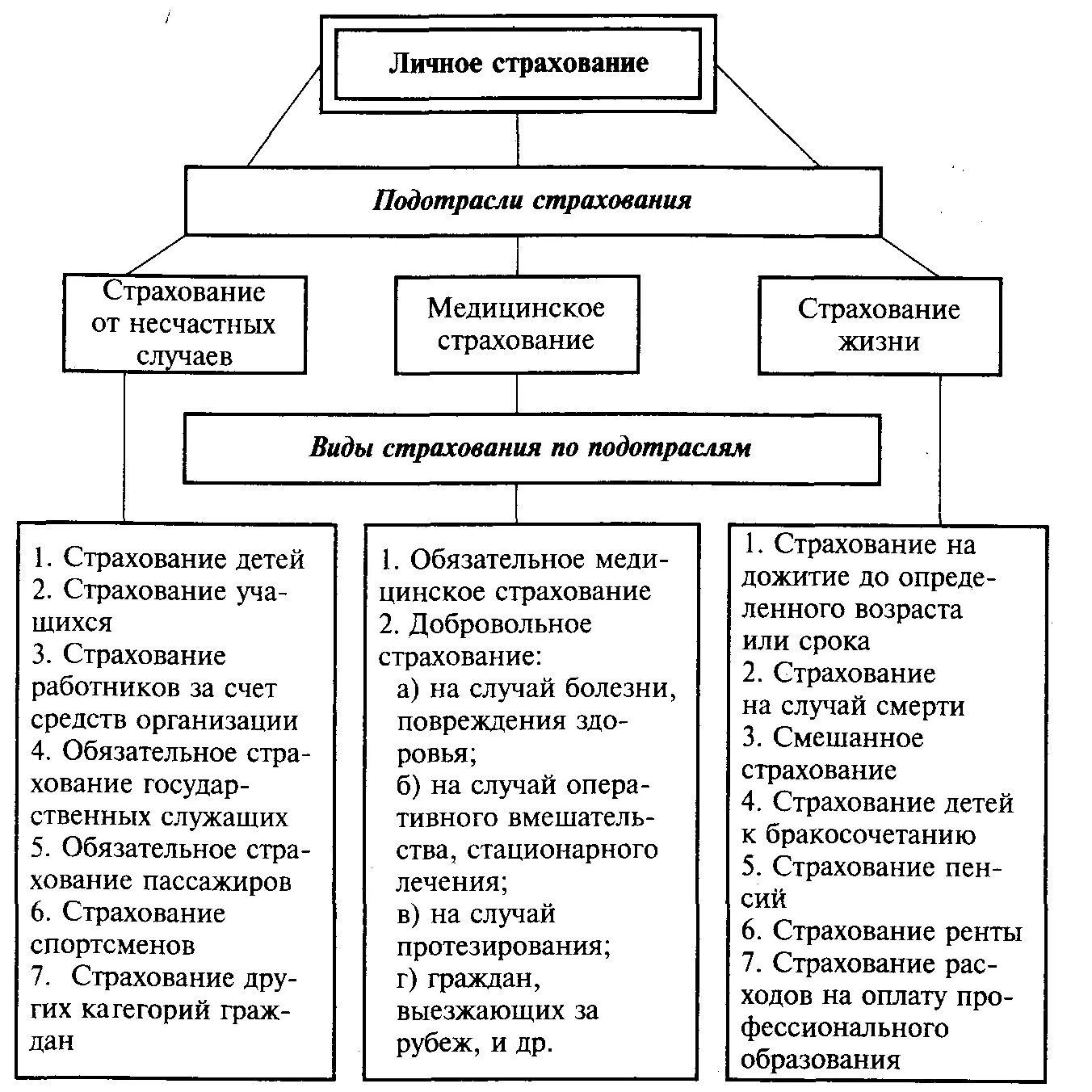 Личное страхование таблица