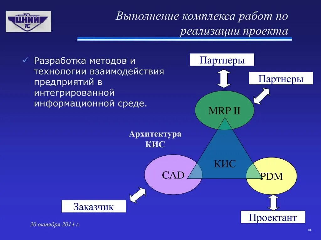 Алгоритм интеграции цифровых технологий. Разработка методики. Методы разработки проекта. Проект технологии взаимодействия. , Выполнение комплекса работ,.