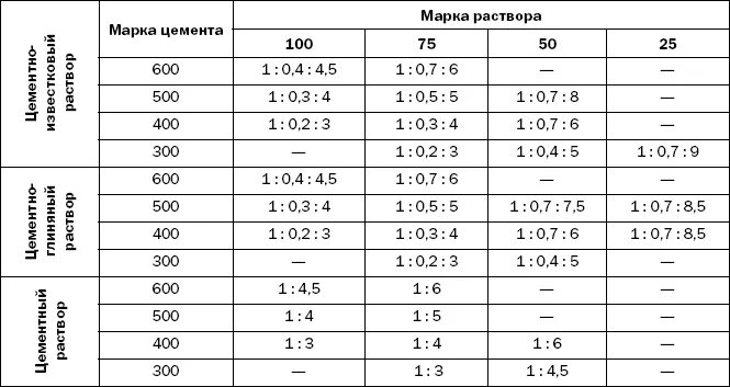 Как сделать цемент для кладки кирпичей. Цементный раствор для кладки кирпича пропорции. марка цементно-песчаного раствора для кирпичной кладки. состав раствора для кирпичной кладки. состав цементного раствора для кирпичной кладки.