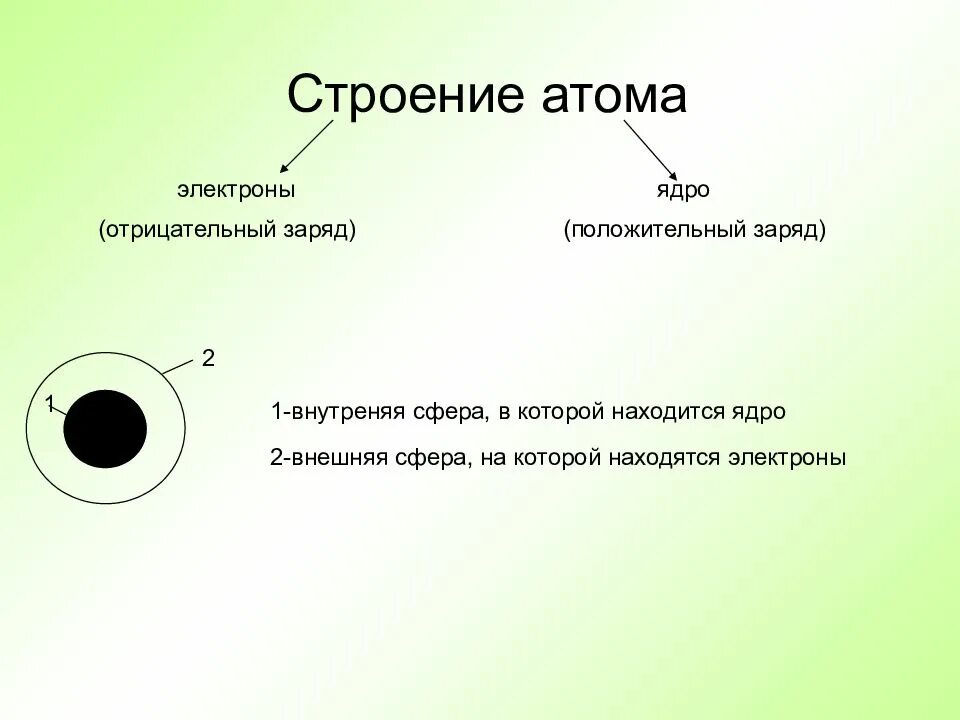 Заряд ядра положительный или отрицательный. Электрон положительный или отрицательный заряд. строение атома отрицательно заряженное ядро. заряд электрона отрицательный. отрицательный заряд ядра.
