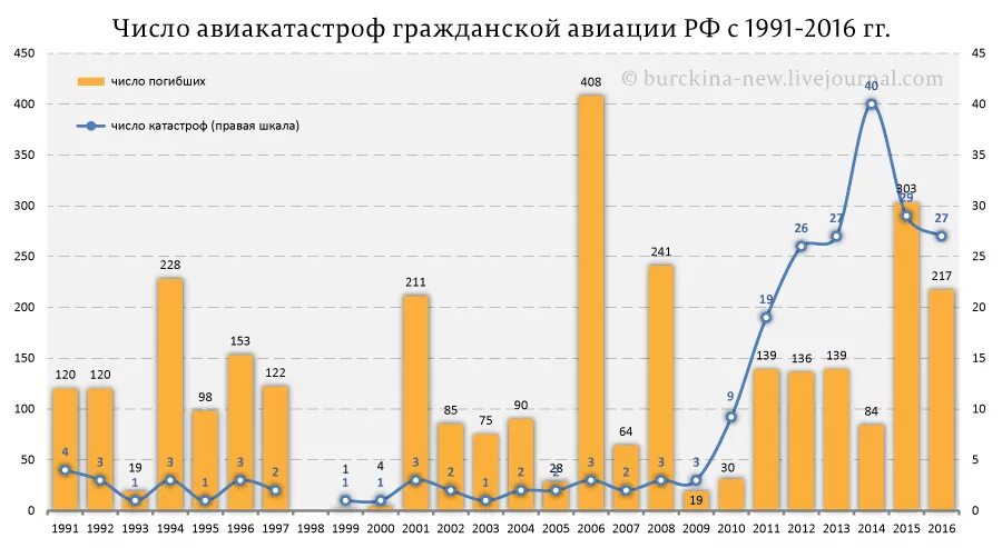 Статистика авиакатастроф в России диаграмма. Число авиакатастроф в России по годам. Статистика авиакатастроф в России график. Причины авиакатастроф диаграмма. Авиакатастрофы по годам