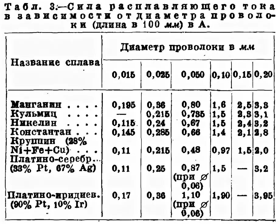 Удельное сопротивление манганина таблица. Удельное сопротивление манганинового провода. Температурный коэффициент удельного сопротивления манганина. Манганин сопротивление таблица.