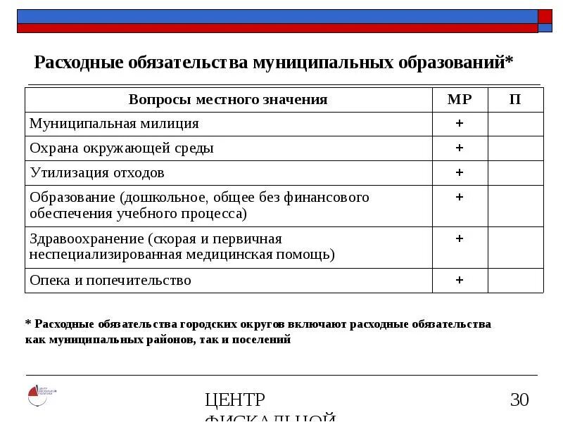 Расходные обязательства муниципального образования. Расходные обязательства это. Назовите расходные обязательства муниципального образования.. Расходные полномочия и расходные обязательства. Установление расходного обязательства