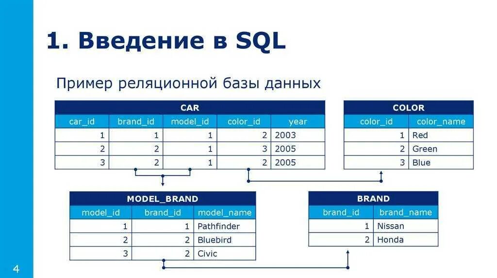 Запрос базы данных пример. Реляционная база данных таблица. База данных в SQL схема реляционной. Таблица базы данных SQL. Реляционная база данных SQL презентация.