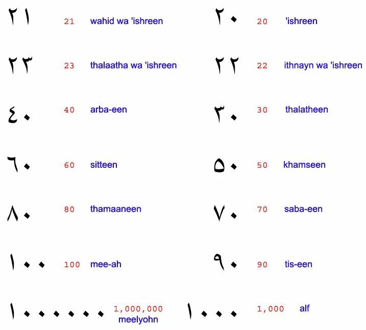 Числа на арабском языке. Арабские цифры на арабском. Цифры на персидском языке. Арабские числа по арабски 100.