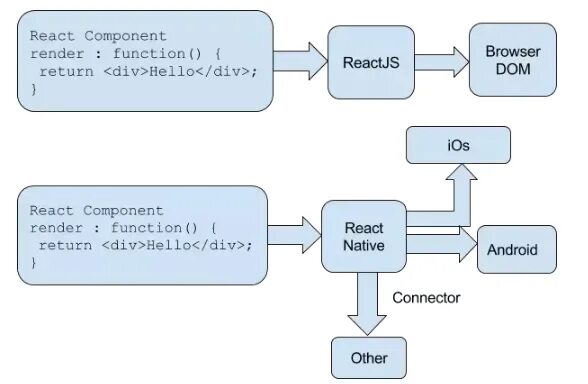 React render function. Схема работы react native. схема работы react. react native components. компонентный подход react.