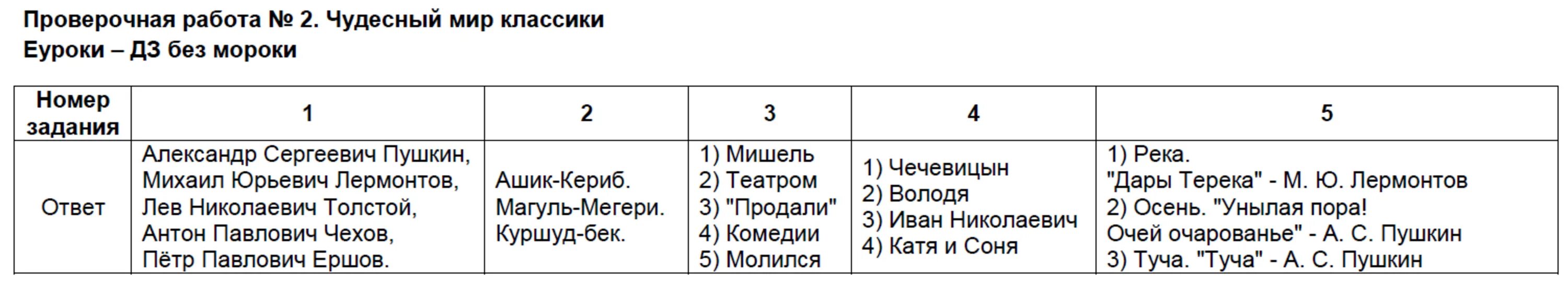 Мир классики 4 класс проверочная работа. Чудесный мир класси4 класс проверочная работа с ответами. проверочная работа 2 чудесный мир классики 4. чудесный мир классики 4 класс проверочная. контрольная работа по литературе 4 класса 9 заданий.