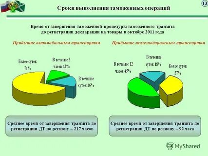 Завершение таможенных операций